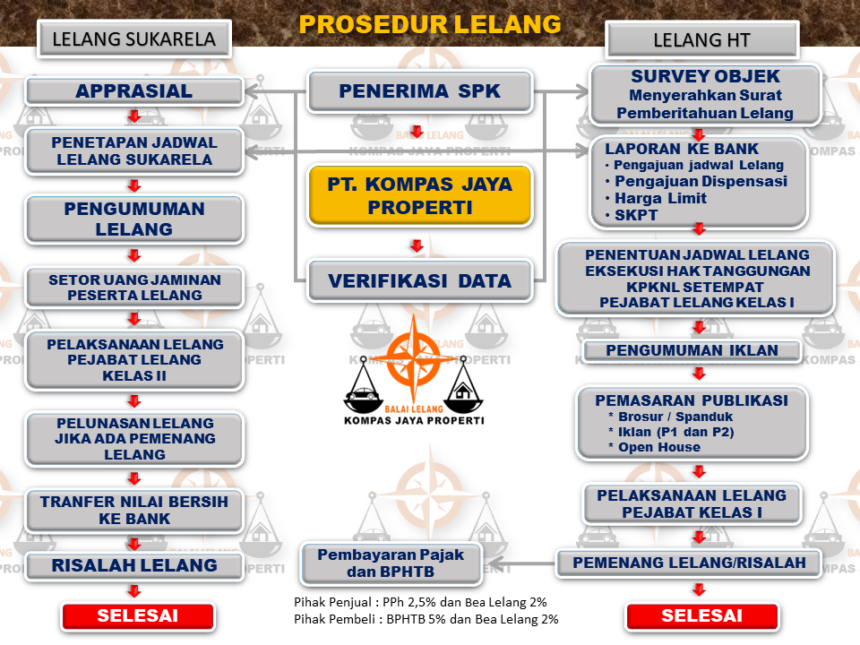 Prosedur – Kompas Jaya Properti